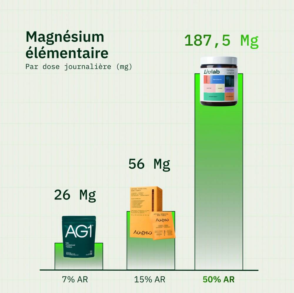 Comparaison des formes de magnésium.